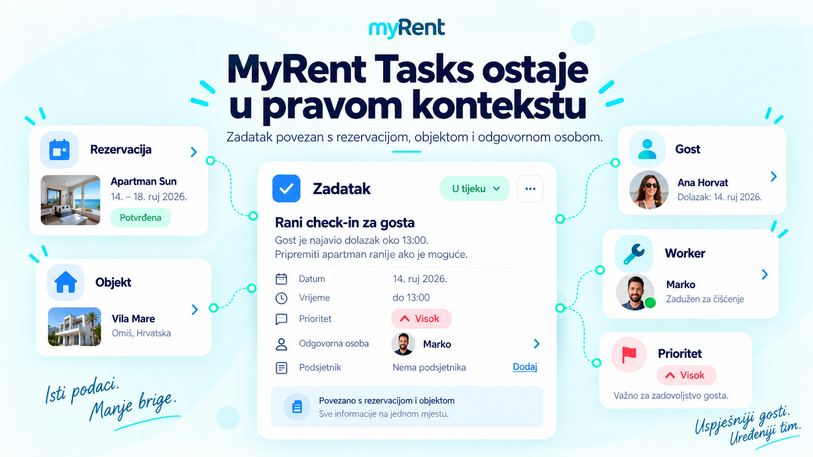 MyRent Tasks verbindet Aufgabe, Buchung, Objekt und zuständige Person.